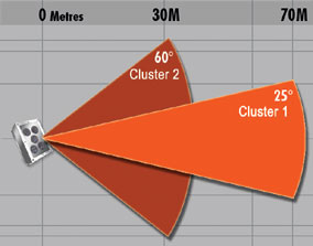 Dual cluster diagram